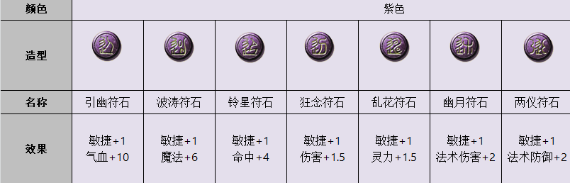 梦幻西游星位符石有什么用